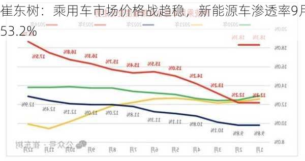 崔东树：乘用车市场价格战趋稳，新能源车渗透率9月达53.2%