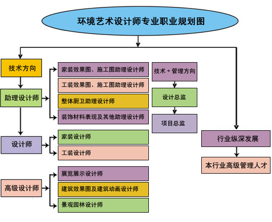 装饰设计专业前景如何,装饰设计专业前景如何