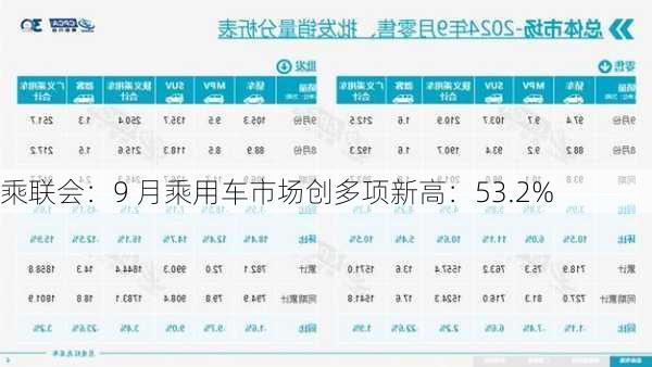 乘联会：9 月乘用车市场创多项新高：53.2%