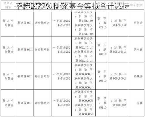 招标股份：国改基金等拟合计减持
不超2.77%股份