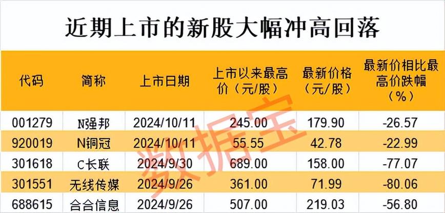 强邦新材：首
涨超 1700% 单签盈利超 8 万