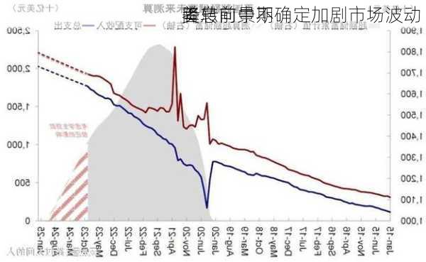 美
降息前景不确定加剧市场波动 
者转向中期
