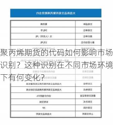 聚丙烯期货的代码如何影响市场识别？这种识别在不同市场环境下有何变化？