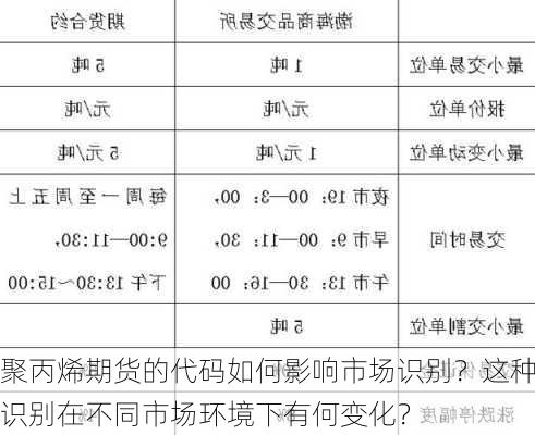 聚丙烯期货的代码如何影响市场识别？这种识别在不同市场环境下有何变化？