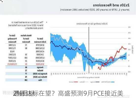 通胀达标在望？高盛预测9月PCE接近美
2%目标