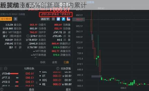 
股异动丨珩
科技续涨6.5%创新高 月内累计
近30%