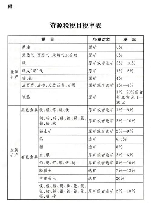 专家：现行资源税税率和税目不利于减少碳排放