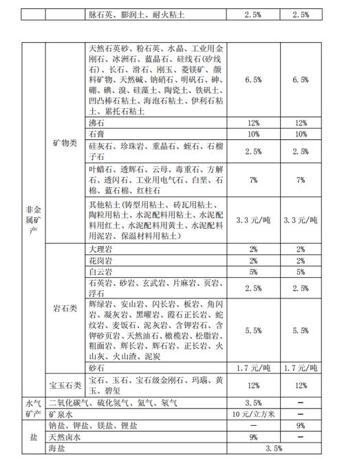 专家：现行资源税税率和税目不利于减少碳排放