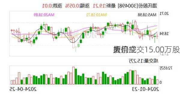 厦门空
大宗
折价成交15.00万股