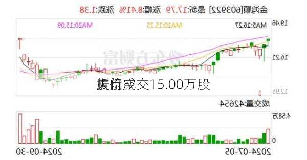 厦门空
大宗
折价成交15.00万股