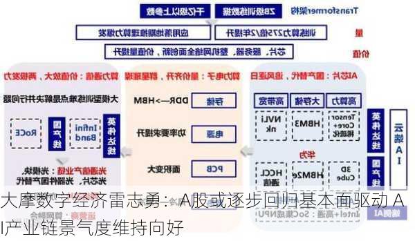 大摩数字经济雷志勇：A股或逐步回归基本面驱动 AI产业链景气度维持向好