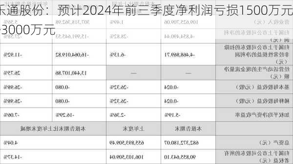 乐通股份：预计2024年前三季度净利润亏损1500万元~3000万元