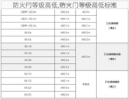 防火门等级高低,防火门等级高低标准