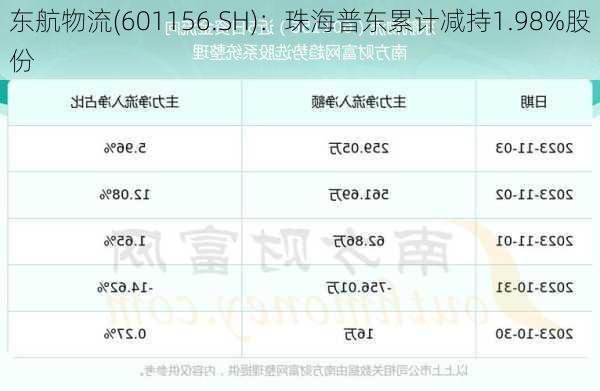 东航物流(601156.SH)：珠海普东累计减持1.98%股份