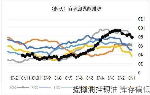 棕榈油：韧
支撑倒挂豆油 库存偏低