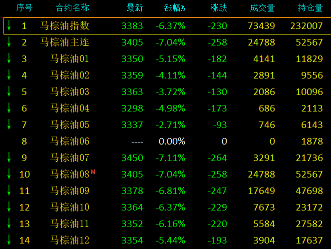 马棕油：
主力合约跌 0.78%