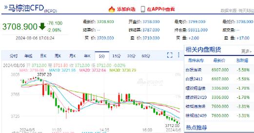 马棕油：
主力合约跌 0.78%