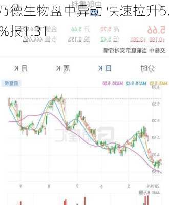 康乃德生物盘中异动 快速拉升5.65%报1.31
