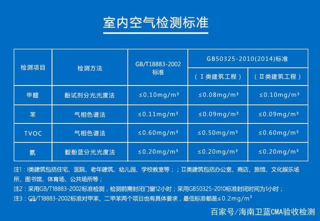 家庭装修污染治理标准,室内装修污染标准