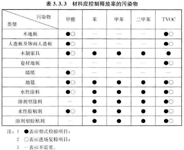 家庭装修污染治理标准,室内装修污染标准