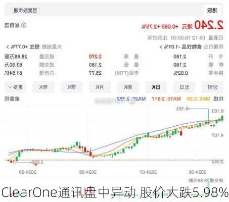 ClearOne通讯盘中异动 股价大跌5.98%