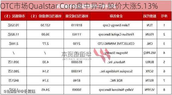 
OTC市场Qualstar Corp盘中异动 股价大涨5.13%