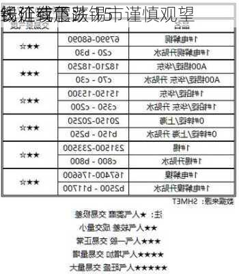 长江有色：锡市谨慎观望
线延续震荡 15
锡价或下跌