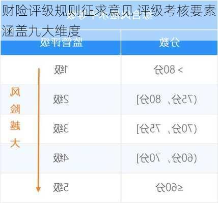 财险评级规则征求意见 评级考核要素涵盖九大维度