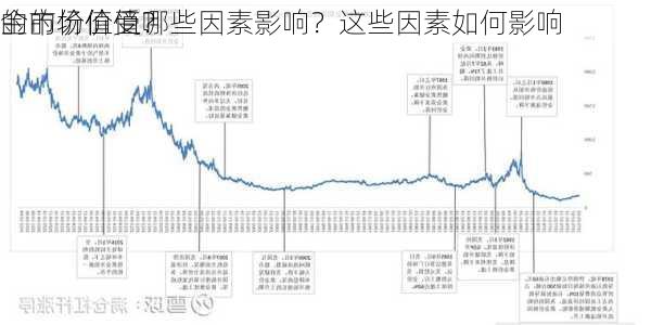 金的价值受哪些因素影响？这些因素如何影响
的市场价值？