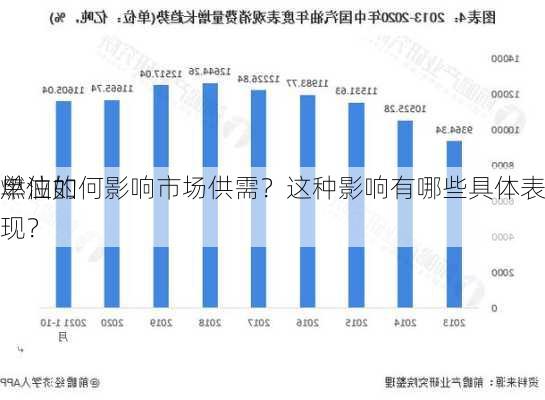 燃油的
单位如何影响市场供需？这种影响有哪些具体表现？