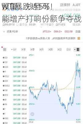 WTI暴跌近5%！
预警：沙特可能增产打响份额争夺战