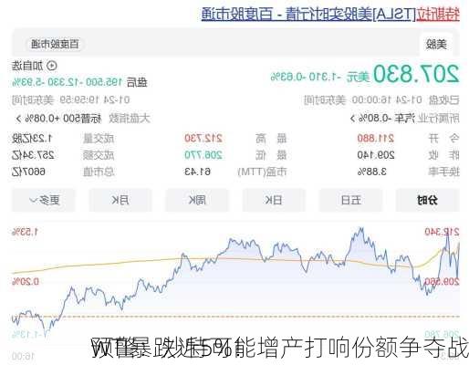 WTI暴跌近5%！
预警：沙特可能增产打响份额争夺战