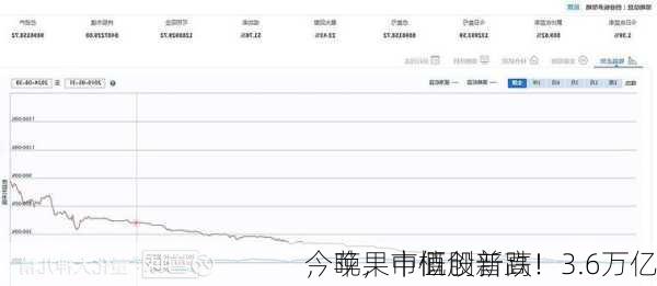 今晚，中概股普跌！3.6万亿
，苹果市值创新高！