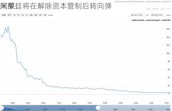 阿根廷
米莱：将在解除资本管制后转向弹