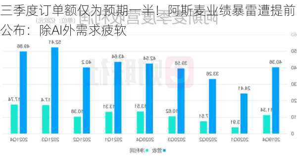 三季度订单额仅为预期一半！阿斯麦业绩暴雷遭提前公布：除AI外需求疲软