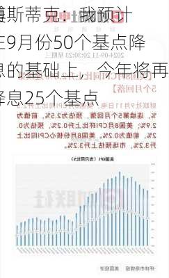 美
博斯蒂克：我预计在9月份50个基点降息的基础上，今年将再降息25个基点