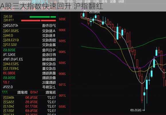 A股三大指数快速回升 沪指翻红