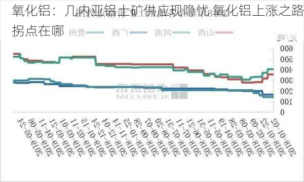 氧化铝：几内亚铝土矿供应现隐忧 氧化铝上涨之路拐点在哪