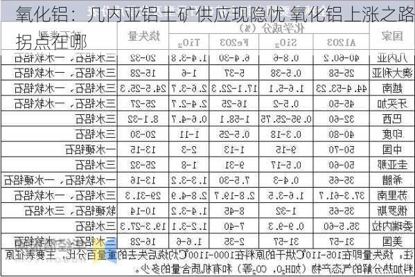 氧化铝：几内亚铝土矿供应现隐忧 氧化铝上涨之路拐点在哪