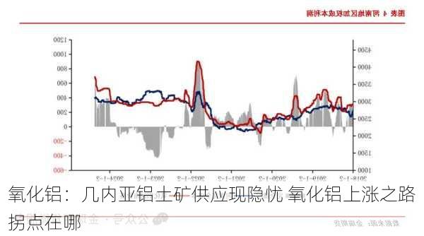 氧化铝：几内亚铝土矿供应现隐忧 氧化铝上涨之路拐点在哪