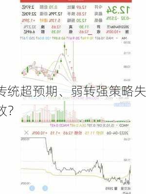 传统超预期、弱转强策略失效？