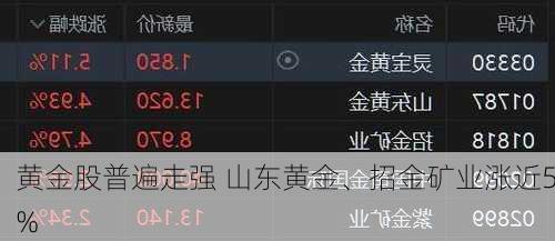 黄金股普遍走强 山东黄金、招金矿业涨近5%