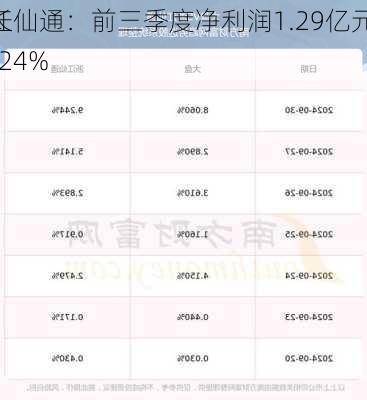 浙江仙通：前三季度净利润1.29亿元 同
增长33.24%