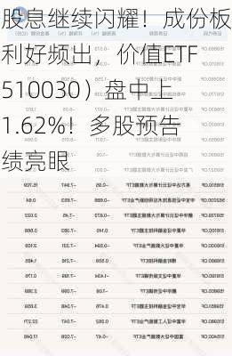 高股息继续闪耀！成份板块利好频出，价值ETF（510030）盘中上探1.62%！多股预告业绩亮眼