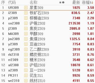 国内期货
收盘涨跌不一 烧碱涨超3%