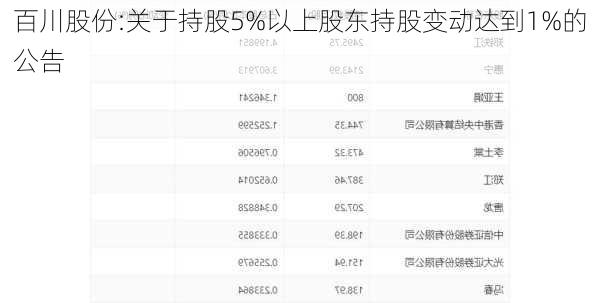 百川股份:关于持股5%以上股东持股变动达到1%的公告