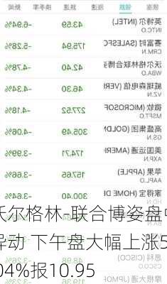 沃尔格林-联合博姿盘中异动 下午盘大幅上涨5.04%报10.95
