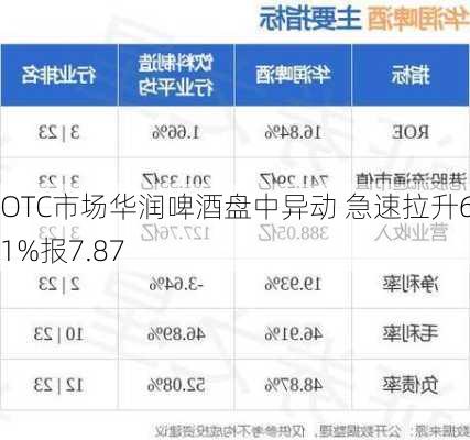 
OTC市场华润啤酒盘中异动 急速拉升6.21%报7.87
