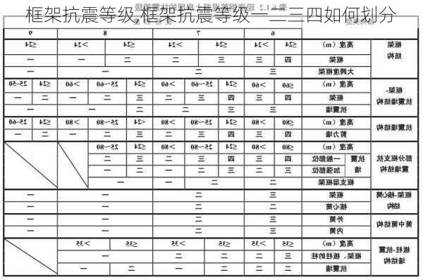 框架抗震等级,框架抗震等级一二三四如何划分