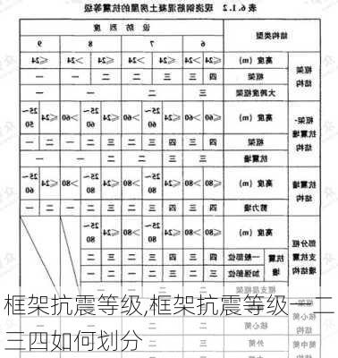 框架抗震等级,框架抗震等级一二三四如何划分